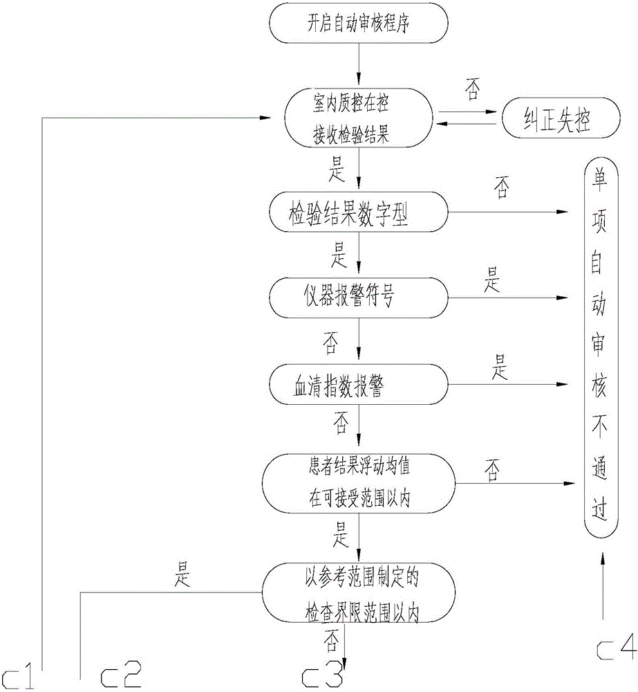 A medical laboratory clinical biochemical detection automatic checking method and system