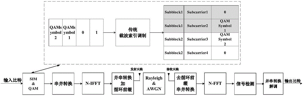 Method for suppressing peak-to-average power ratio of subcarrier modulation OFDM system