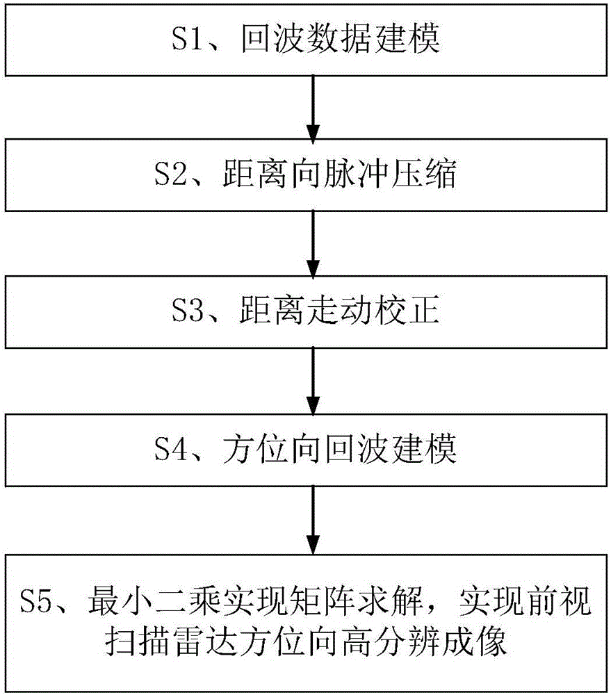 Method of realizing high-resolution imaging of forwarding looking radar