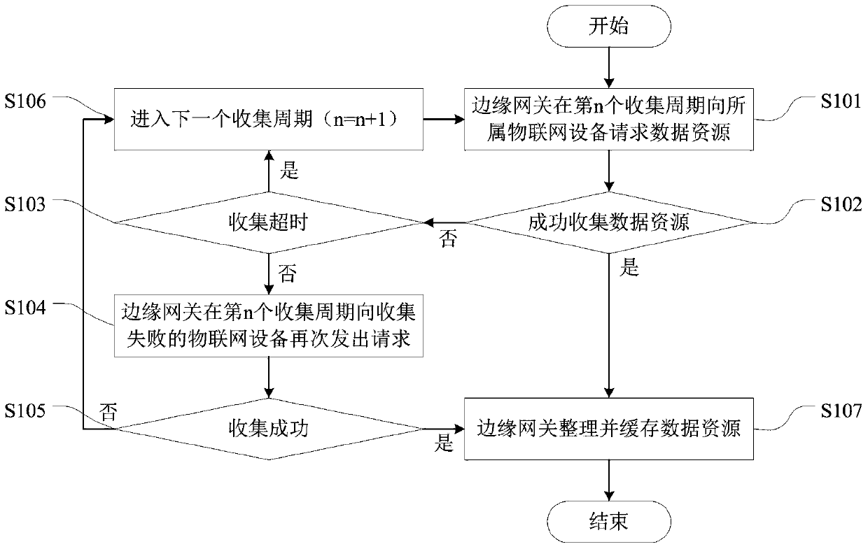 Statistical function distributed execution method and system for edge computing