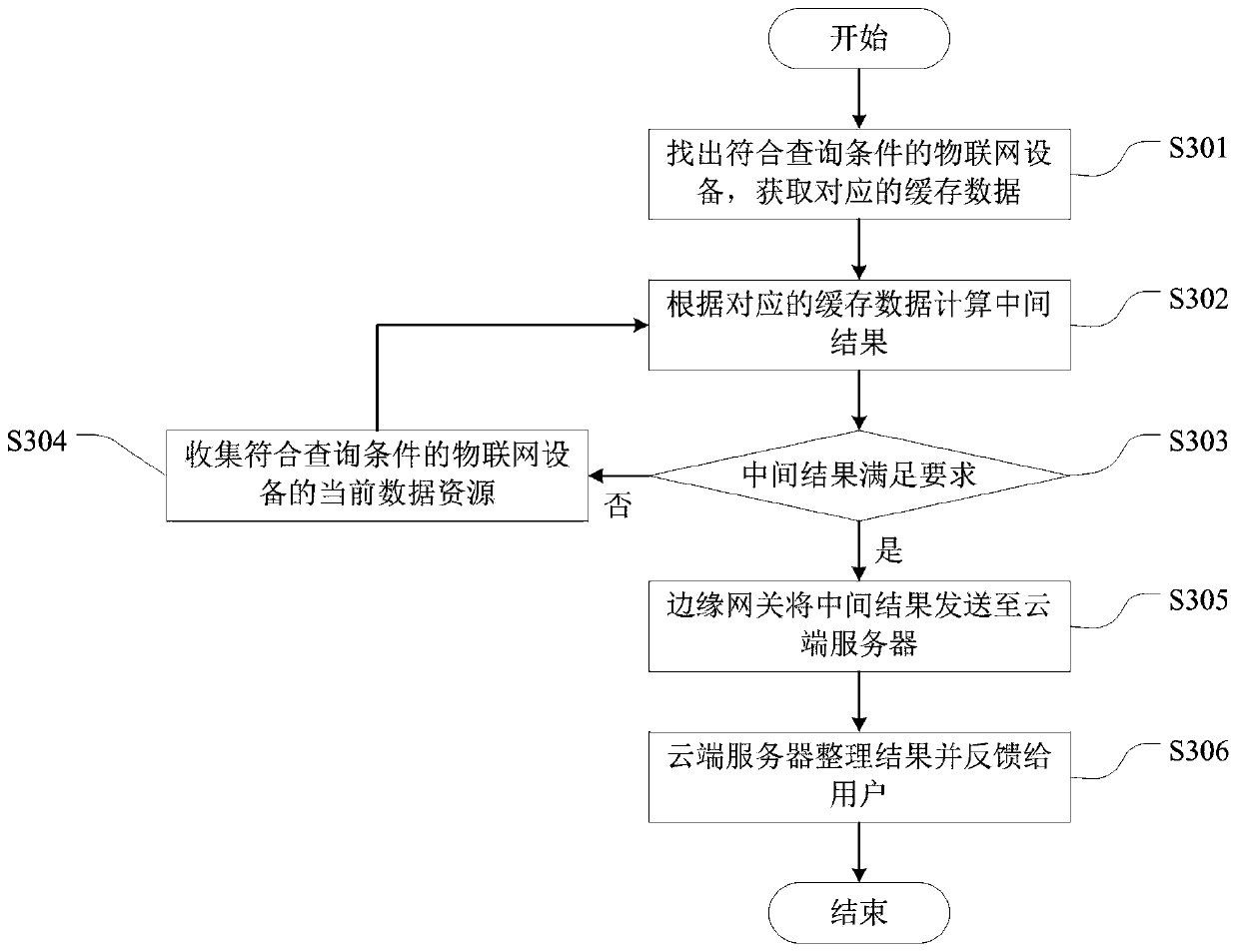 Statistical function distributed execution method and system for edge computing