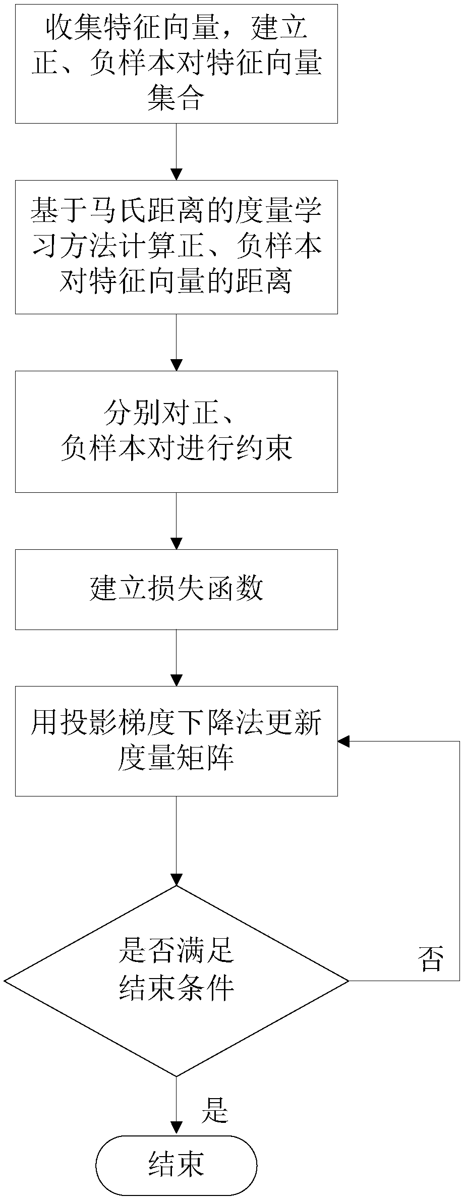 A metric learning method and system for person re-identification