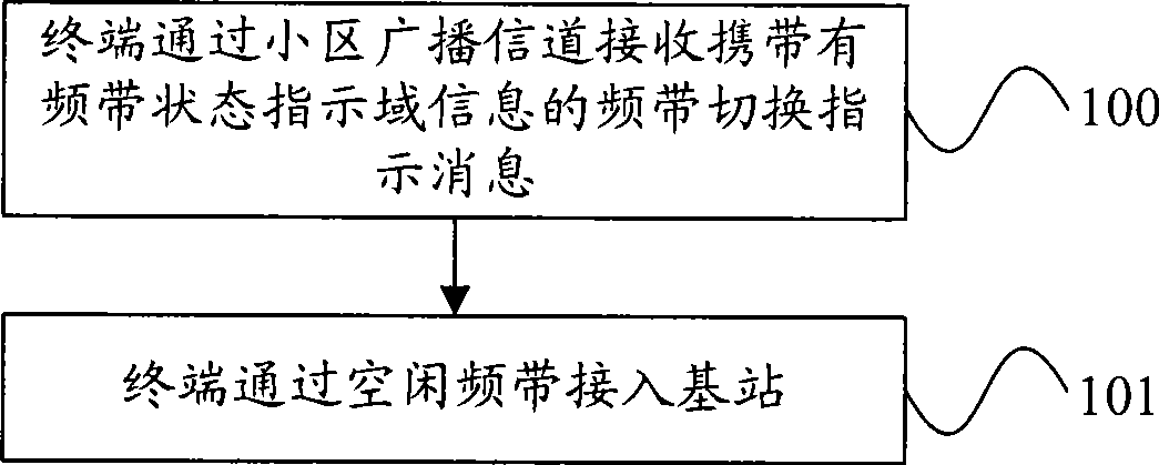 Frequency band access switching method, terminal and base station