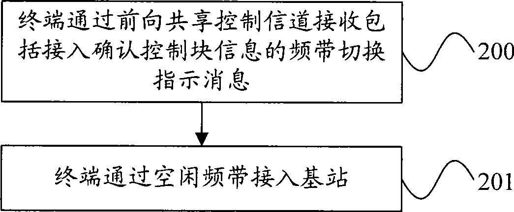 Frequency band access switching method, terminal and base station