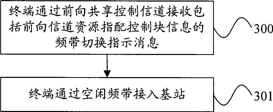 Frequency band access switching method, terminal and base station