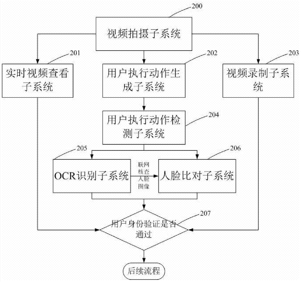 Method and system for authenticating remote user based on camera