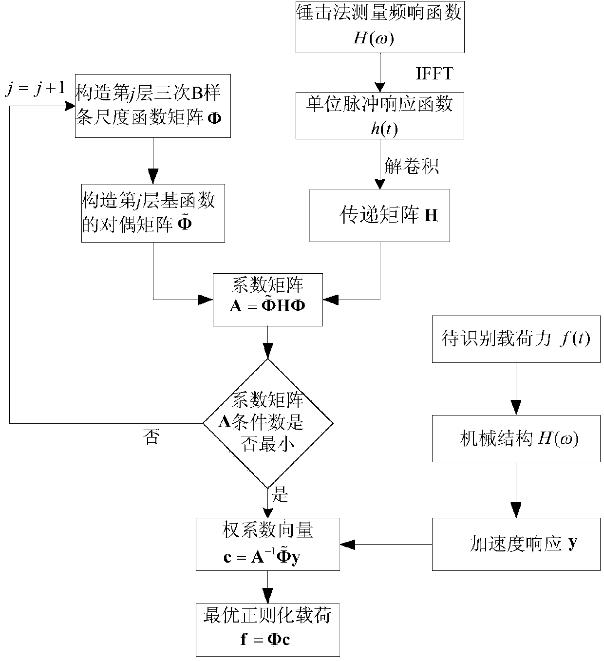 Mechanical structure dynamic load identification method based on cubic b-spline scaling function