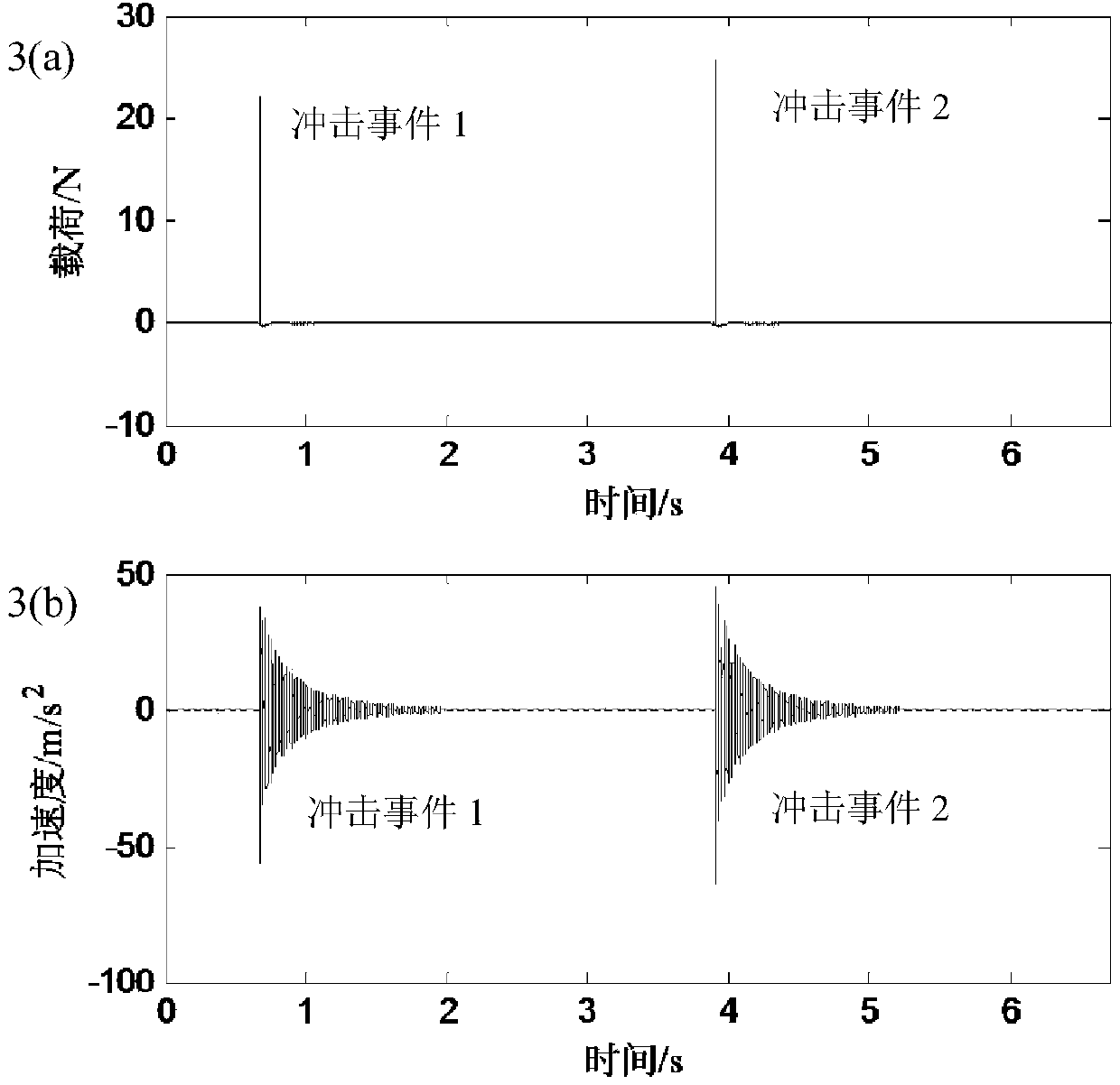 Mechanical structure dynamic load identification method based on cubic b-spline scaling function