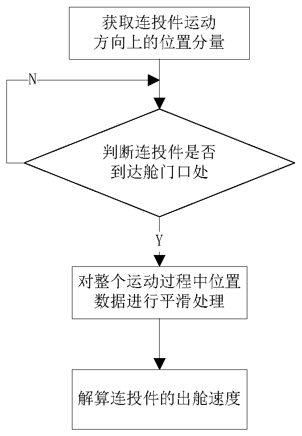 Method and device for measuring delivery speed of continuous casting pieces in real time