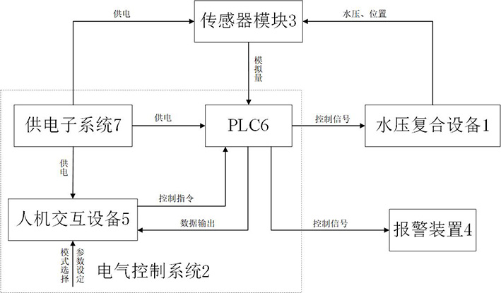 Control system of hydrostatic pressure compounding equipment for bimetal tube