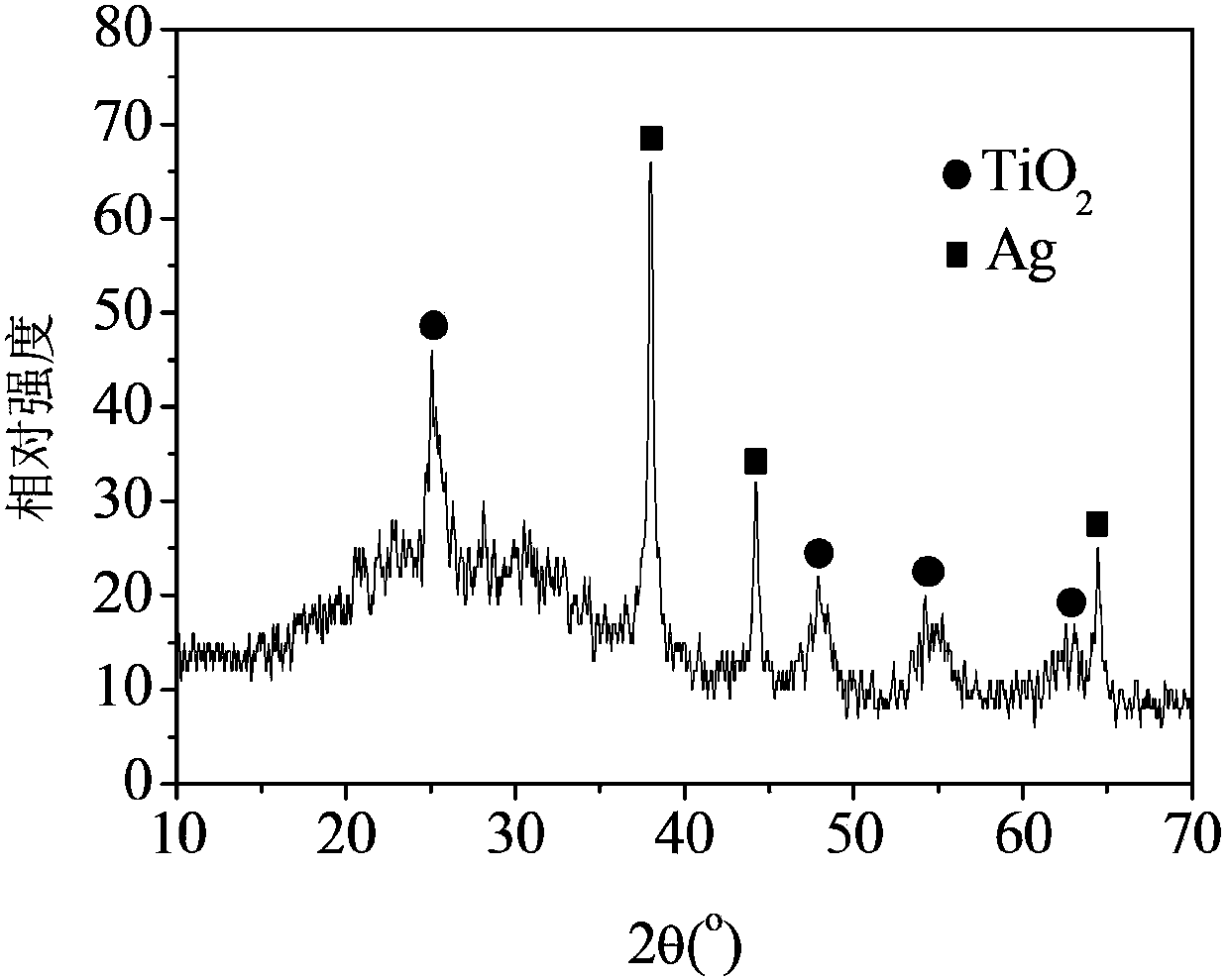 Metal-silver-supported titanium dioxide photocatalyst and preparation method thereof