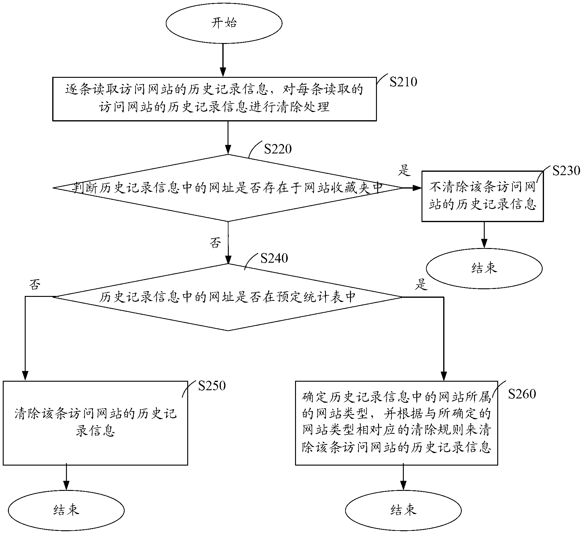 Method and equipment for processing access website history record information