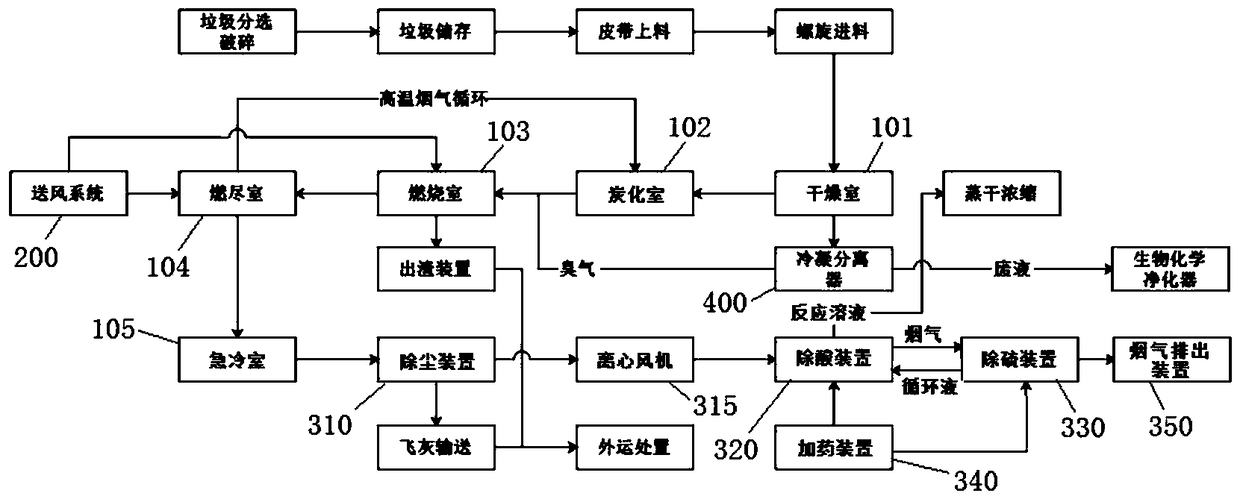 Garbage carbonization combustion treatment technology