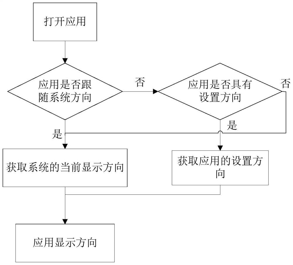 Application display direction control method, system and device and readable storage medium