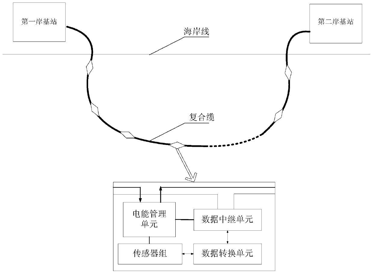 A Constant Current Observation System for Underwater Cables Based on Observation Relay Platform