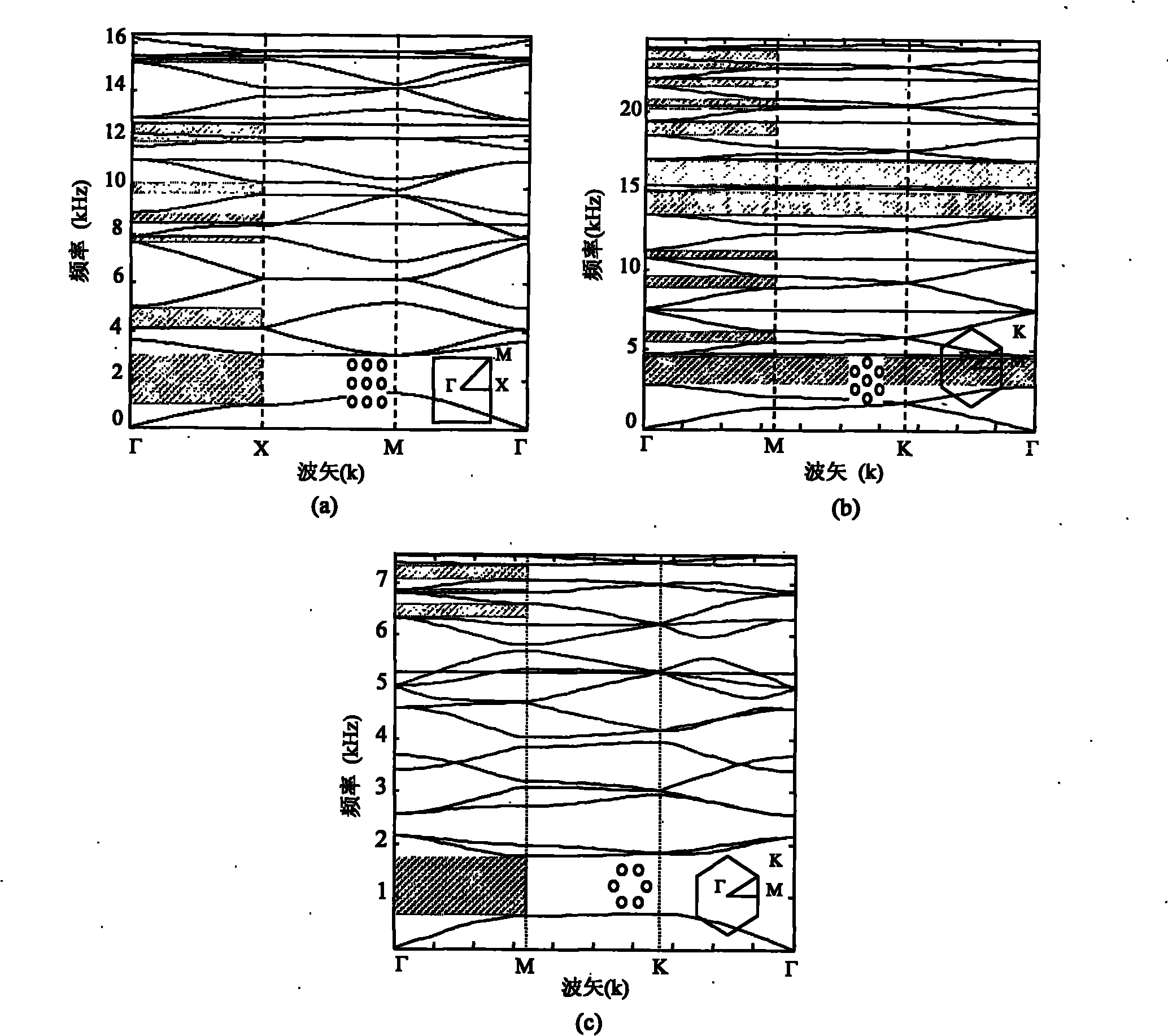 Sound insulation band gap material with two-dimensional serial structure