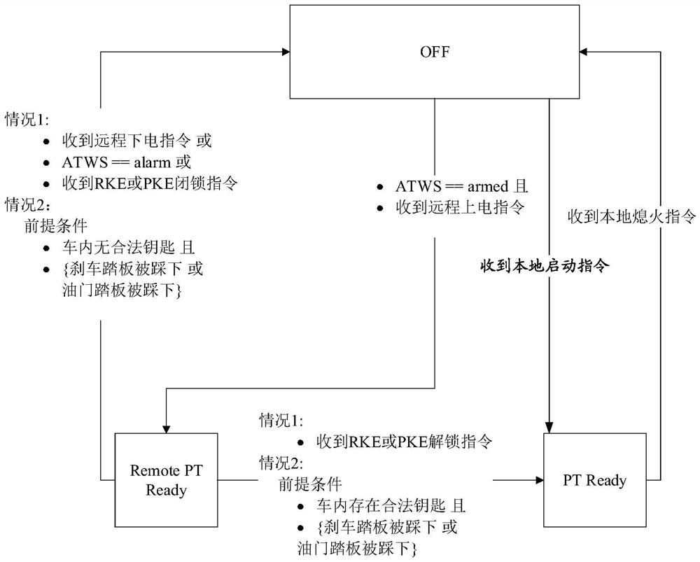 Vehicle power management method and device, electronic equipment and vehicle