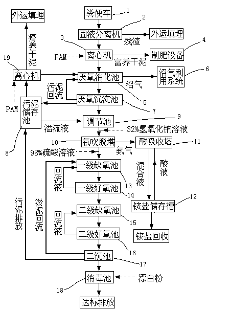 Harmless processing method of night soil