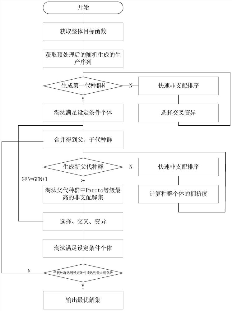 A method, system, and storage medium for production sequence scheduling of a production line