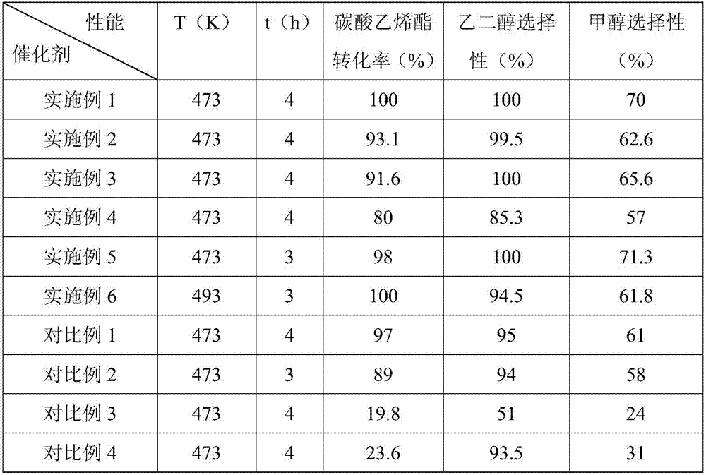 CuAu bimetallic catalyst, and preparation method and application of CuAu bimetallic catalyst