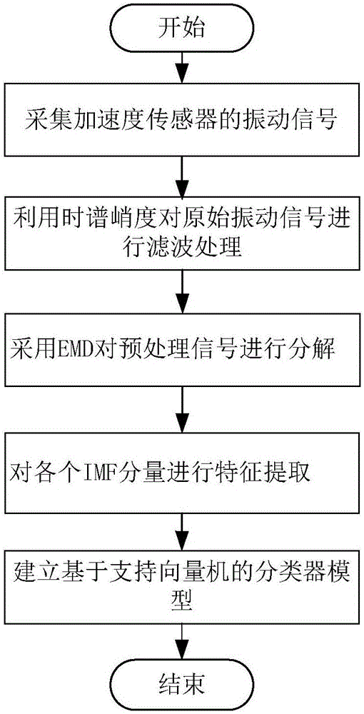 Train rolling bearing fault and impurity vibration distinguishing method