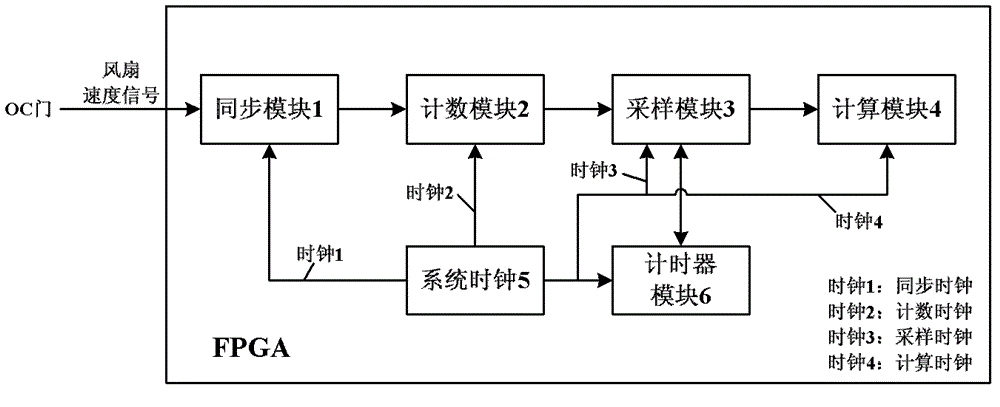 FPGA (field programmable gate array) based system and method for measuring speed of fan