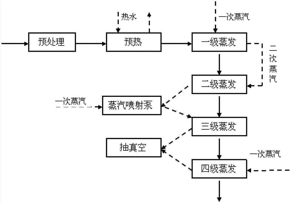 Evaporation and dehydration method for N-methylmorpholine-N-oxide solvent in cellulosic fiber production through solvent method