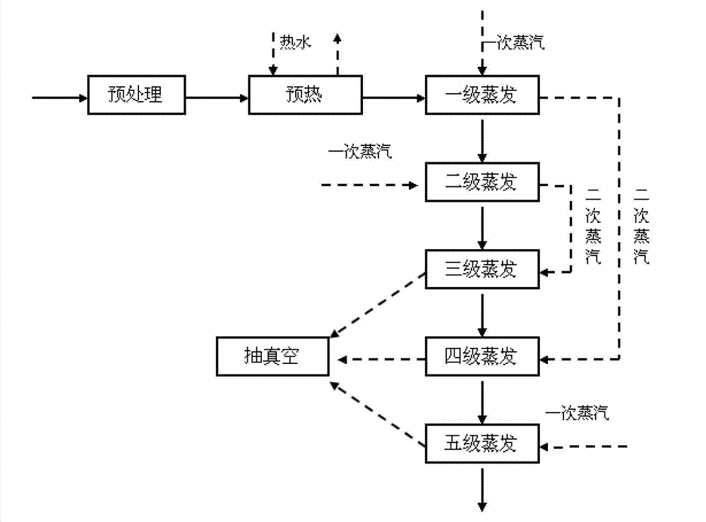 Evaporation and dehydration method for N-methylmorpholine-N-oxide solvent in cellulosic fiber production through solvent method