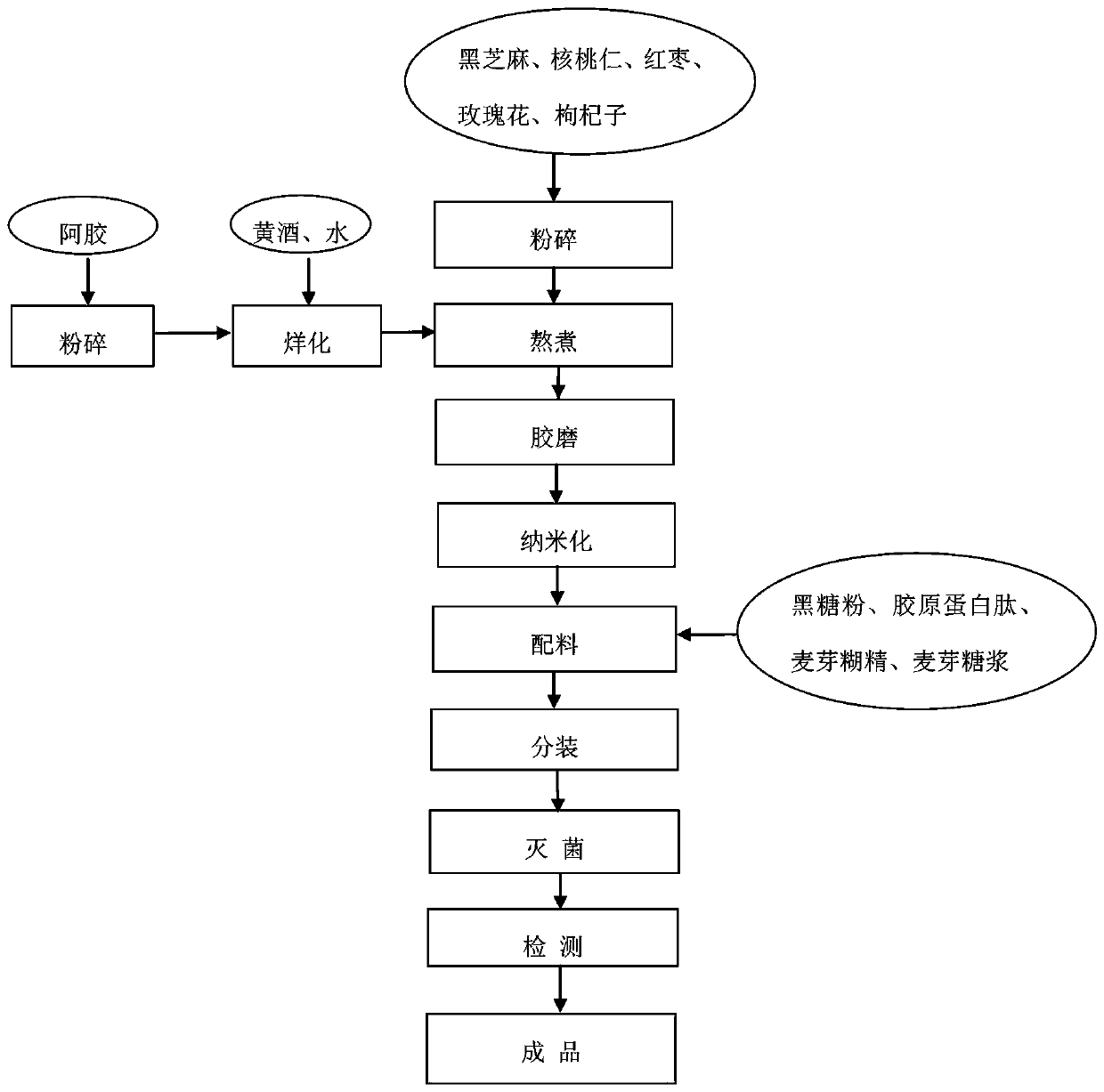 Donkey-hide gelatin vitality-consolidating paste and preparation method for nano paste