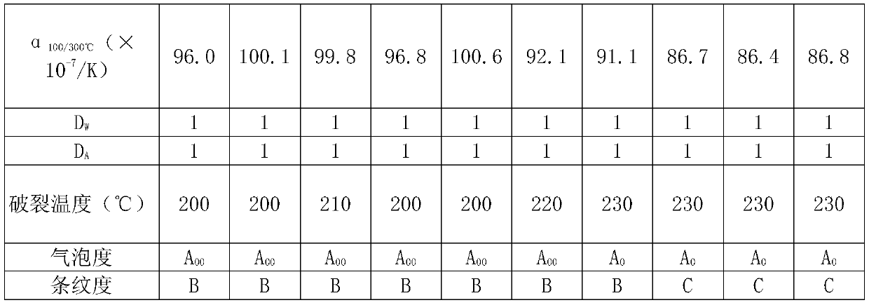 Glass and glass product