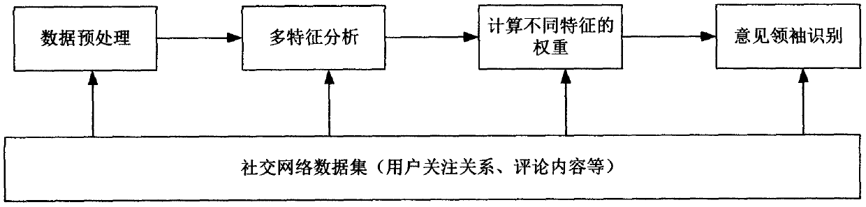 Social network opinion leader sorting algorithm based on multidimensional characteristic analysis