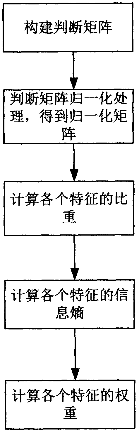 Social network opinion leader sorting algorithm based on multidimensional characteristic analysis