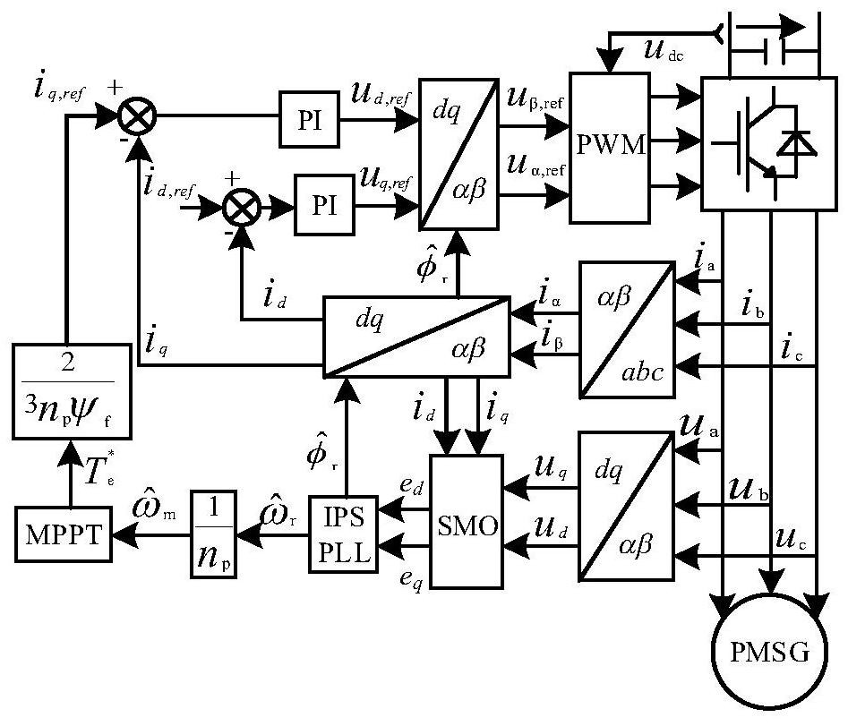 A Rotor Position Estimation Method for Permanent Magnet Direct Drive Wind Turbines