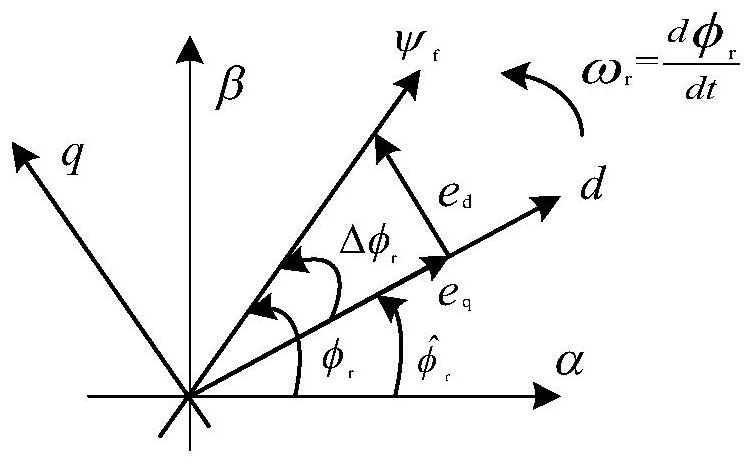 A Rotor Position Estimation Method for Permanent Magnet Direct Drive Wind Turbines