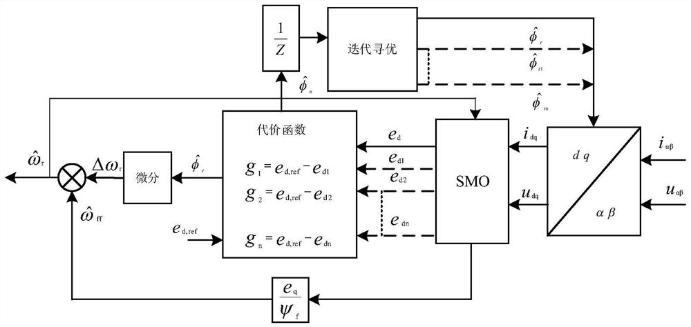 A Rotor Position Estimation Method for Permanent Magnet Direct Drive Wind Turbines