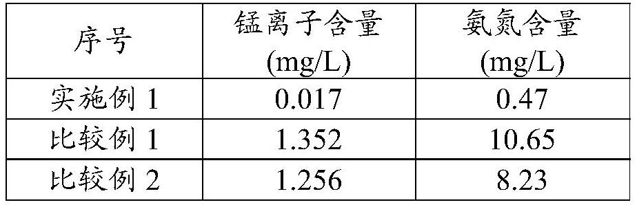 Treatment method of electrolytic manganese residues