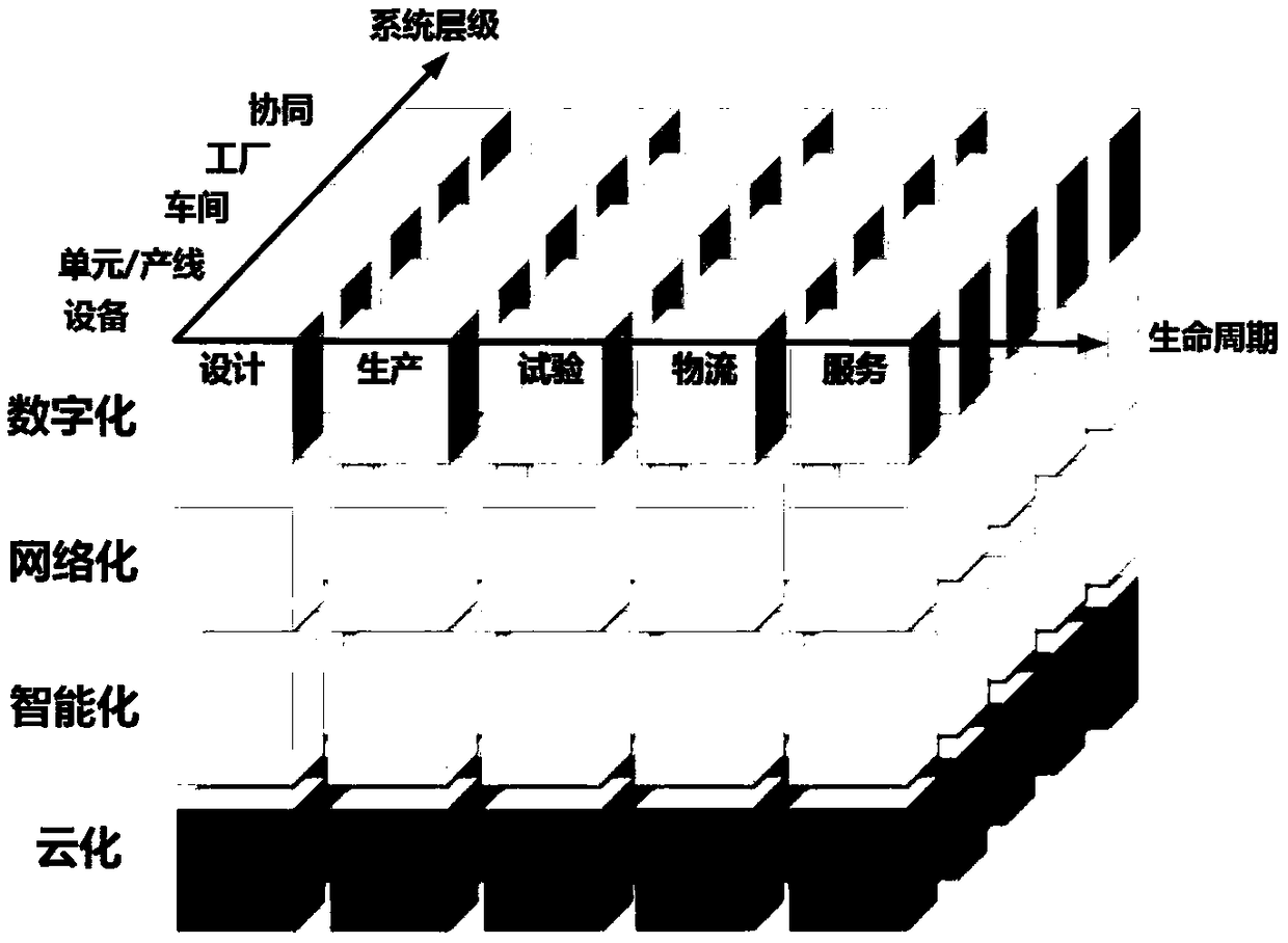 An enterprise intelligent transformation maturity evaluation method