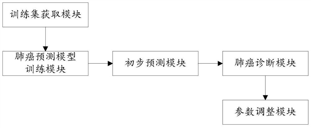 Lung cancer diagnosis system based on multiple machine learning algorithms