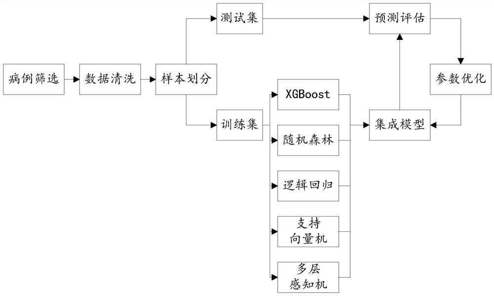 Lung cancer diagnosis system based on multiple machine learning algorithms