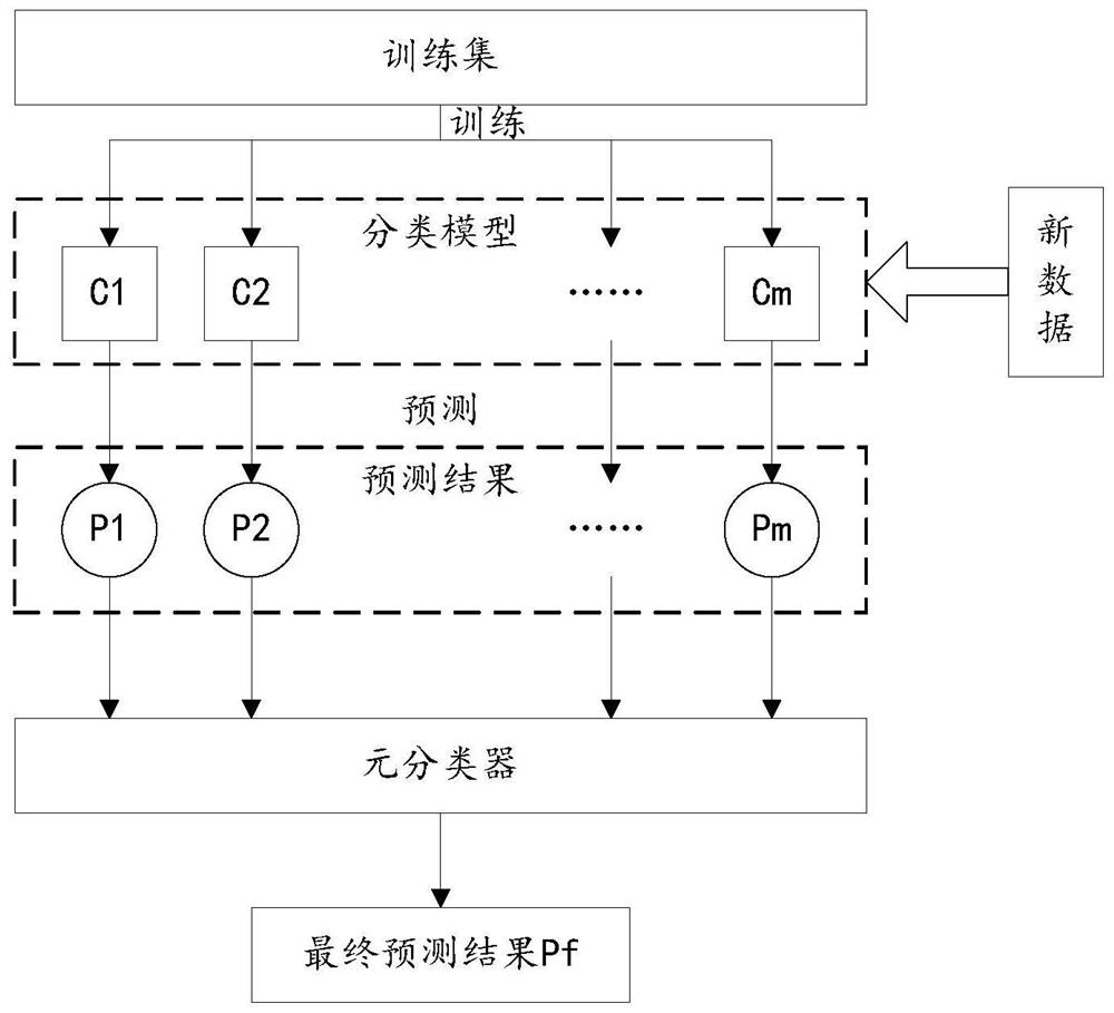 Lung cancer diagnosis system based on multiple machine learning algorithms