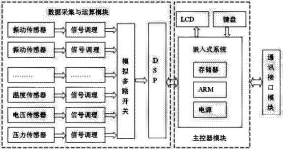 Device for on-line monitoring and evaluating state of air blower