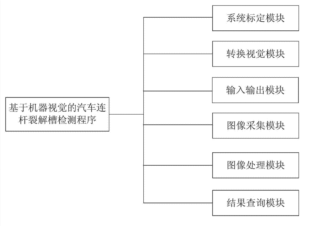 Method for detecting fracture splitting notch of connecting rod of automobile based on machine vision