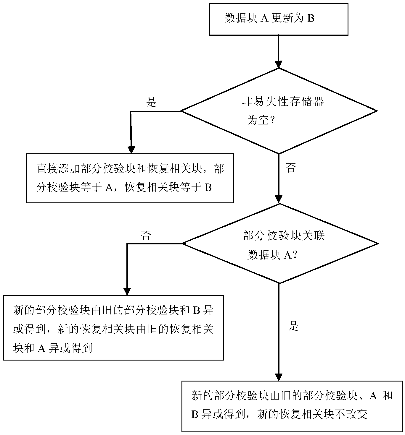 Hybrid disk array, deferred write verification method for hybrid disk array, and data recovery method for hybrid disk array