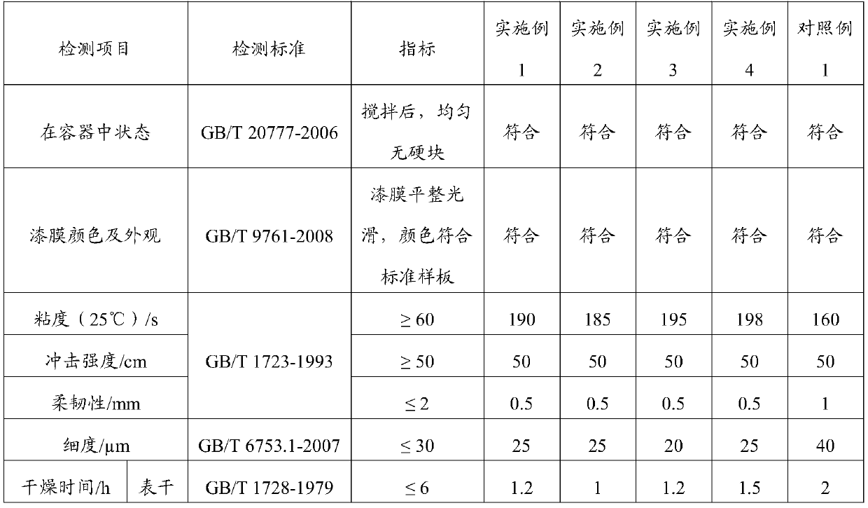 High-flash-point alkyd resin protective coating as well as preparation method and application thereof