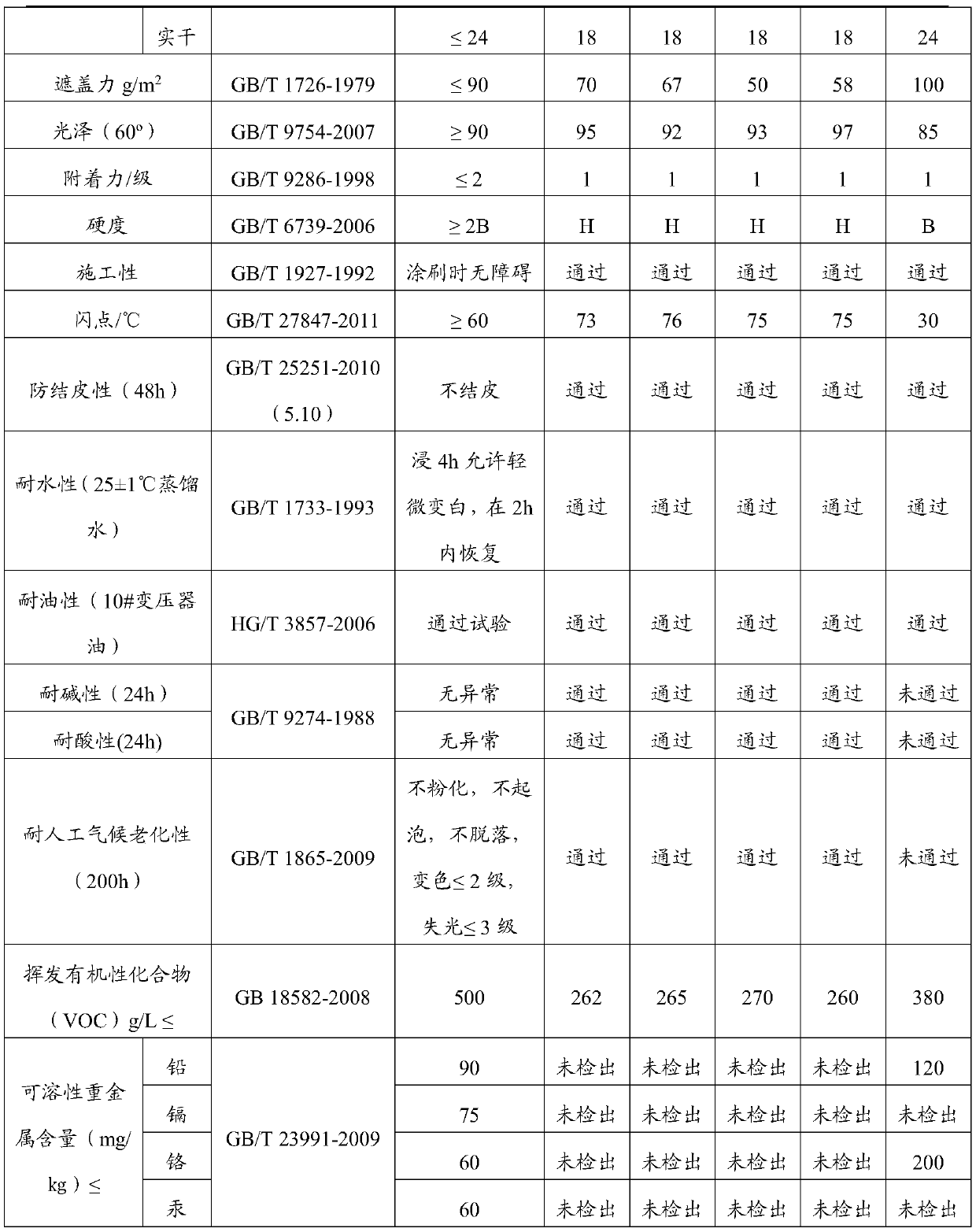 High-flash-point alkyd resin protective coating as well as preparation method and application thereof