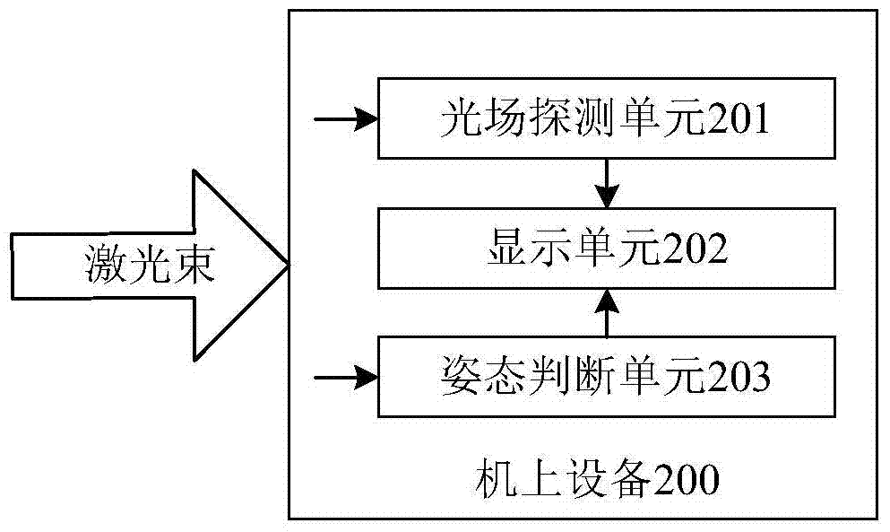 Deck equipment, on-board equipment, guidance device and method for aircraft landing