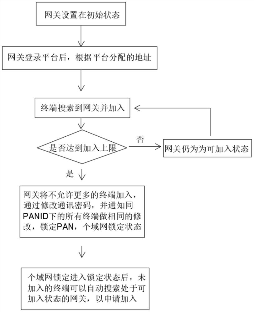 ZIGBEE application automatic networking mode