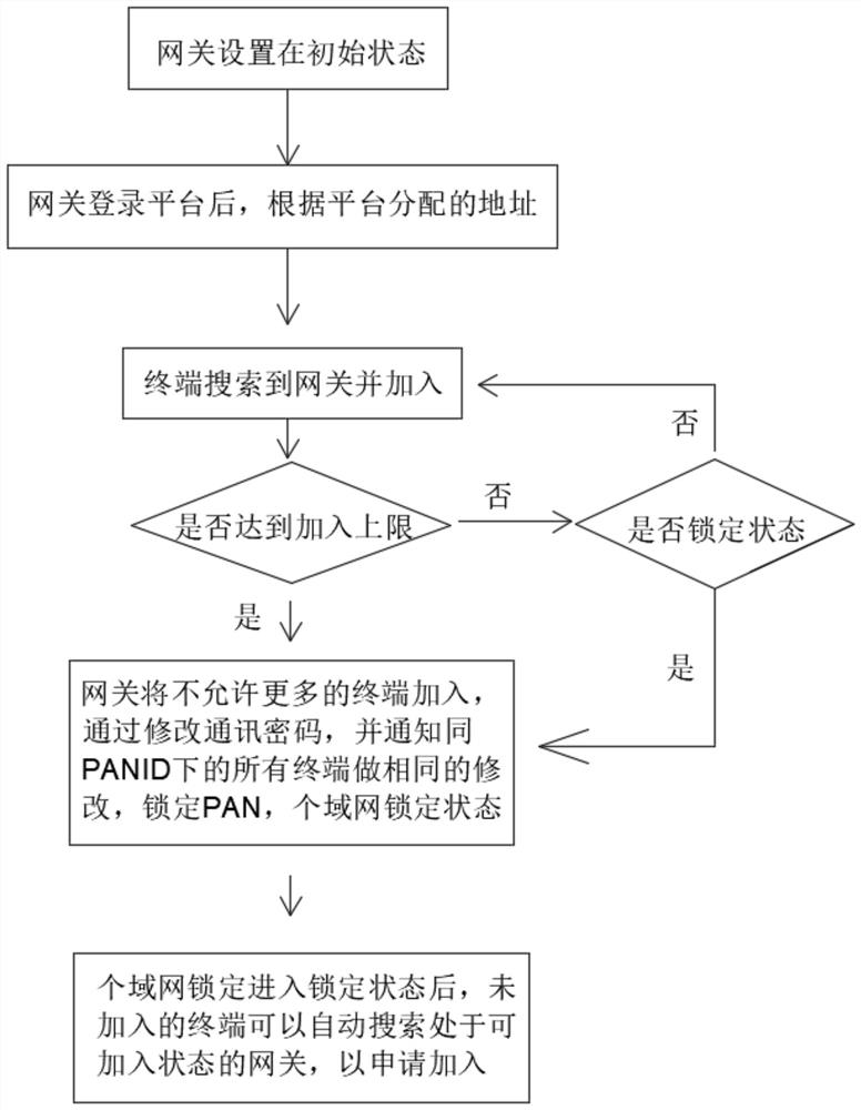 ZIGBEE application automatic networking mode