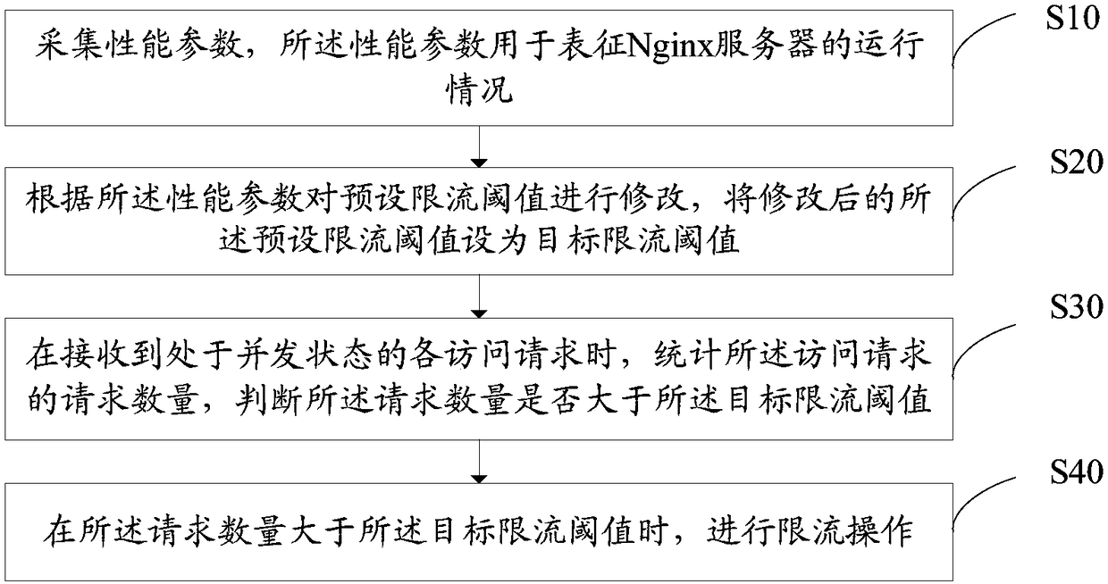 Dynamic current limiting method, Nginx server, storage medium and device