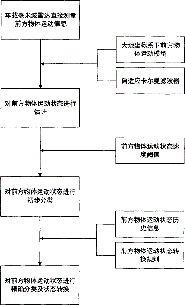 Method for estimating and classifying motion states of front object based on vehicle-mounted millimeter wave radar